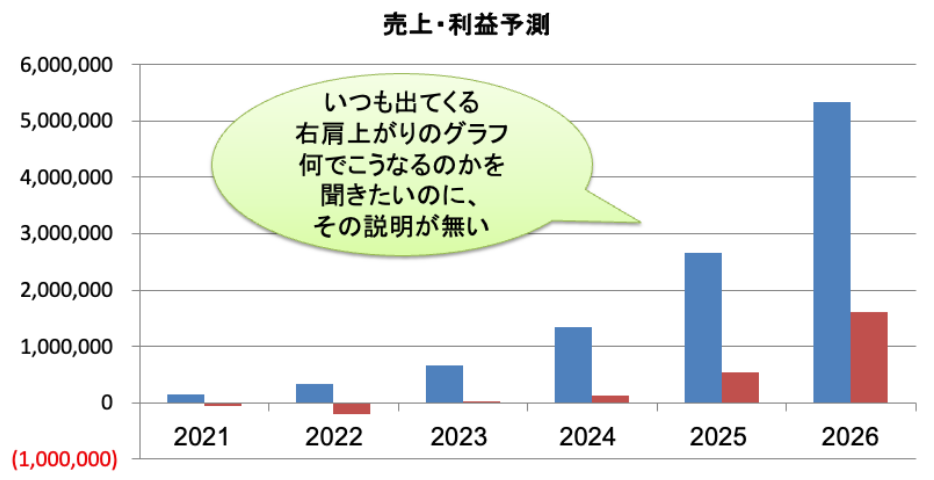 売上・利益予測