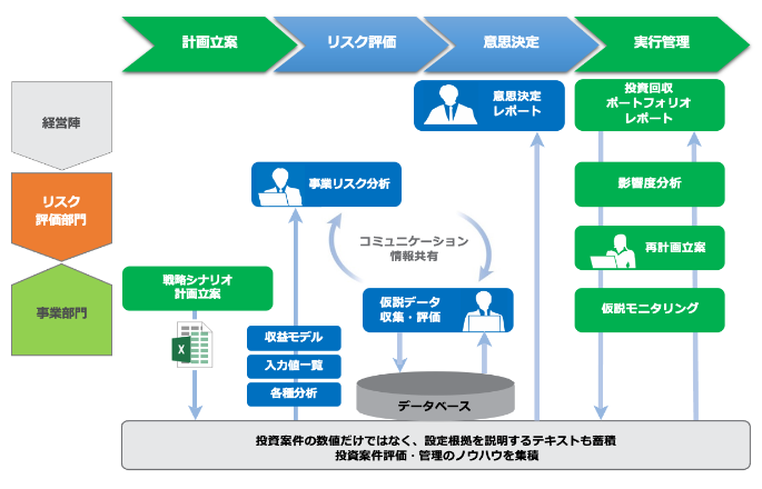 経営理論をIT化イメージ